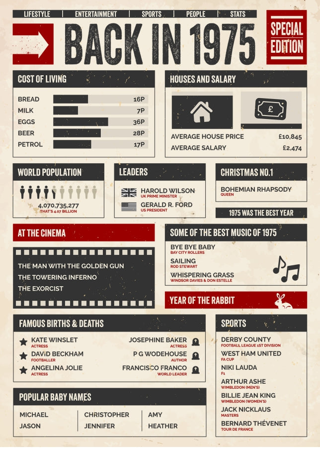 30th Birthday Card - Back in 1975 - In This Year Card