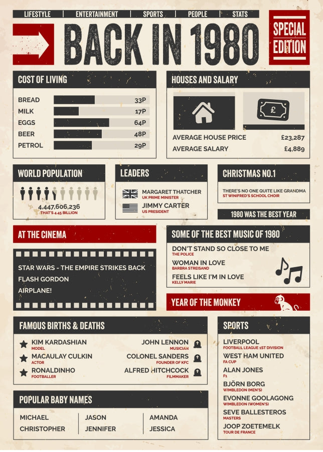 30th Birthday Card - Back in 1980 - In This Year Card