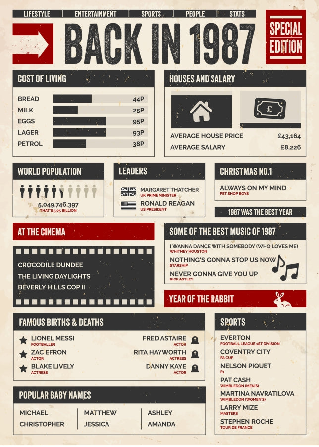 30th Birthday Card - Back in 1987 - In This Year Card