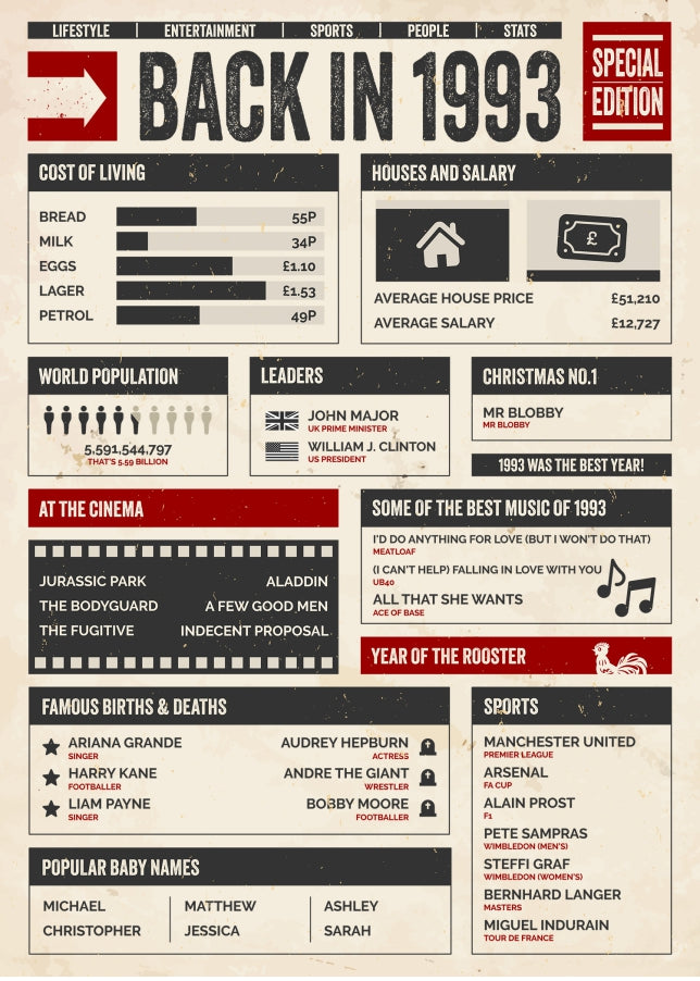 30th Birthday Card - Back in 1993 - In This Year Card