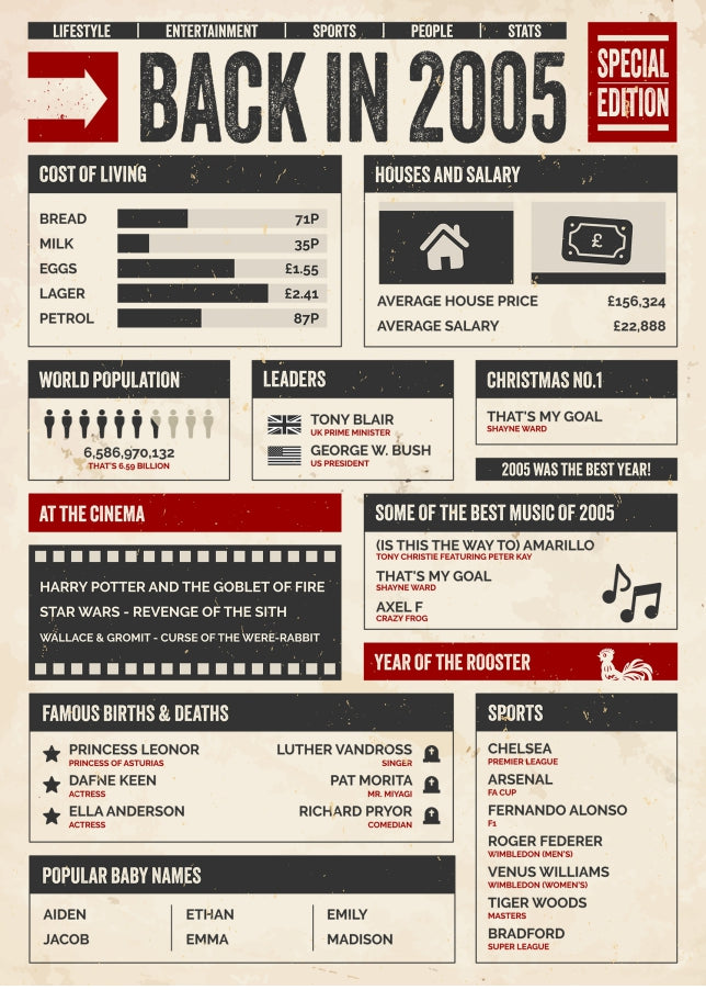 30th Birthday Card - Back in 2005 - In This Year Card