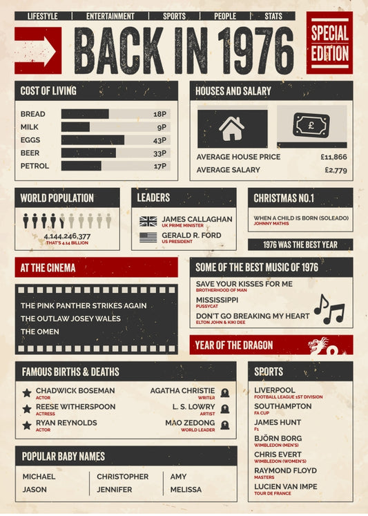 30th Birthday Card - Back in 1976 - In This Year Card