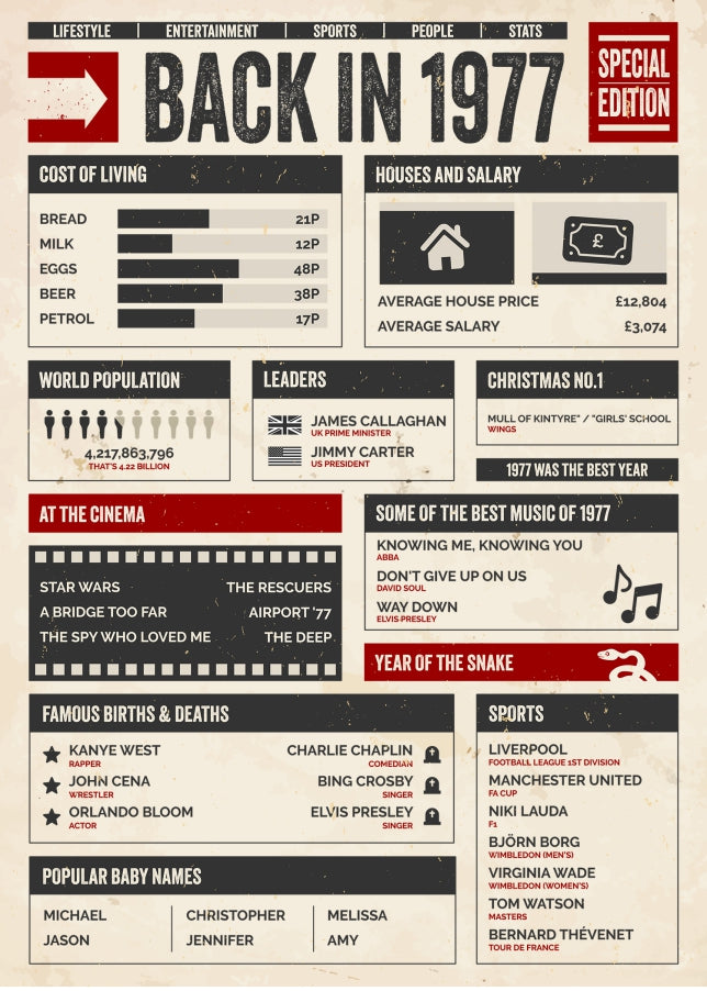 30th Birthday Card - Back in 1977 - In This Year Card