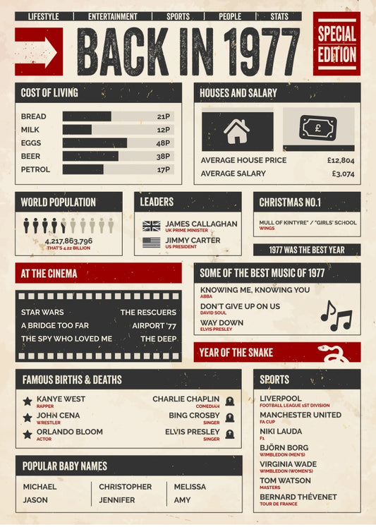 30th Birthday Card - Back in 1977 - In This Year Card