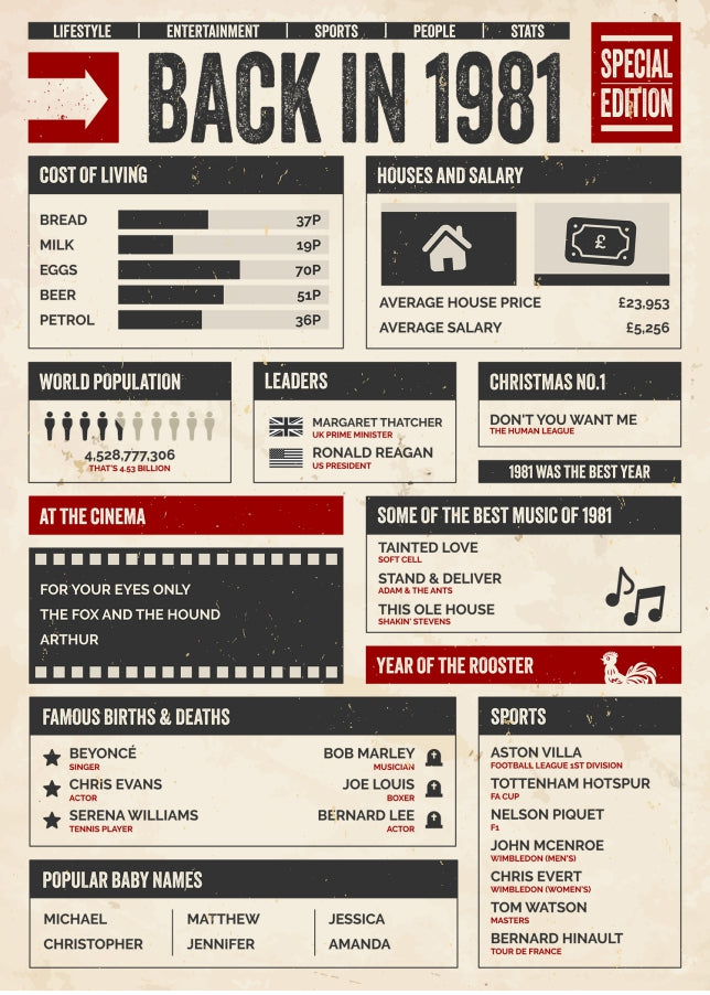 30th Birthday Card - Back in 1981 - In This Year Card