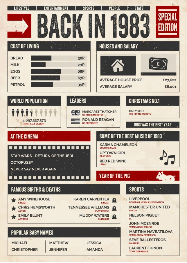 30th Birthday Card - Back in 1983 - In This Year Card