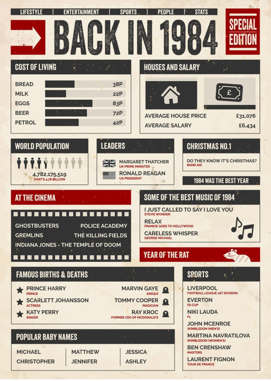 30th Birthday Card - Back in 1984 - In This Year Card