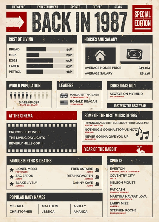 30th Birthday Card - Back in 1987 - In This Year Card