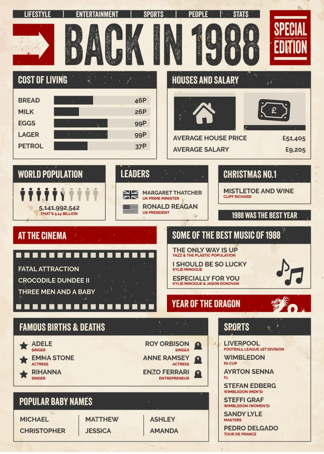 30th Birthday Card - Back in 1988 - In This Year Card