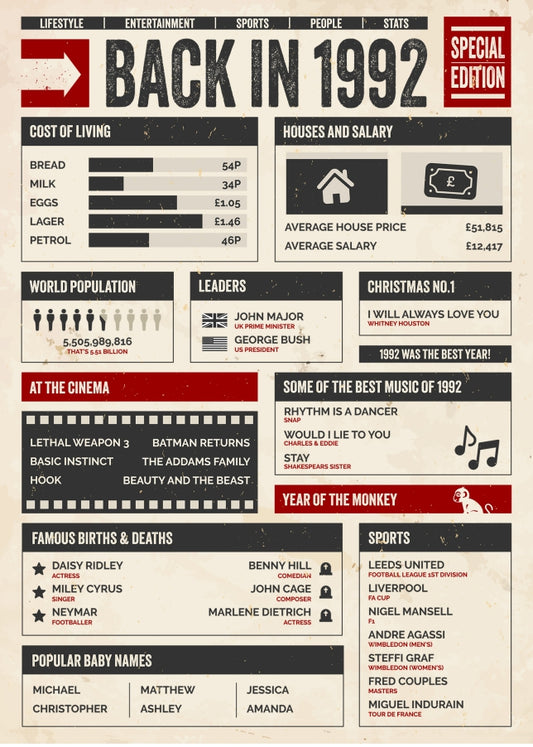 30th Birthday Card - Back in 1992 - In This Year Card