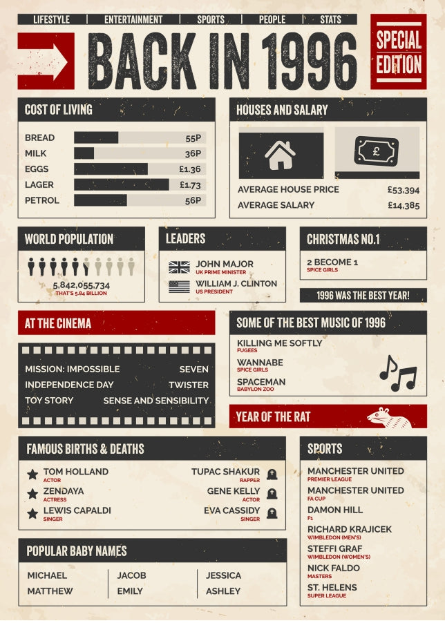 30th Birthday Card - Back in 1996 - In This Year Card