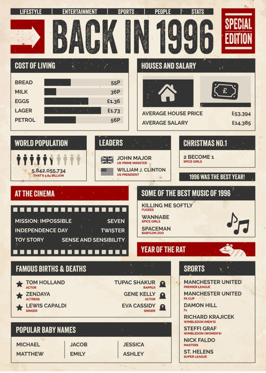 30th Birthday Card - Back in 1996 - In This Year Card