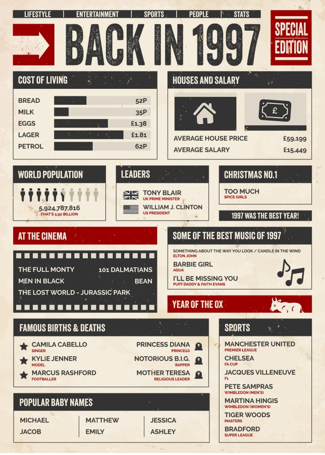 30th Birthday Card - Back in 1997 - In This Year Card