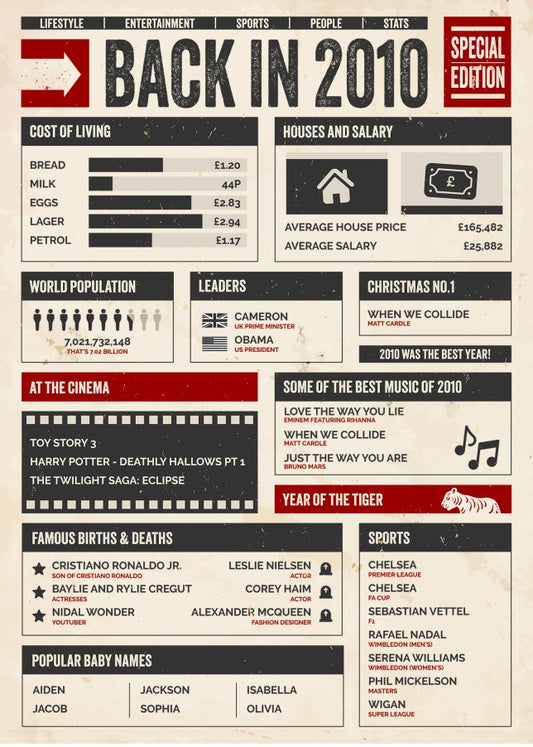 30th Birthday Card - Back in 2010 - In This Year Card