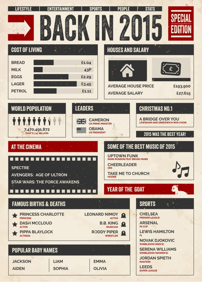 30th Birthday Card - Back in 2015 - In This Year Card