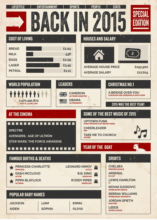 30th Birthday Card - Back in 2015 - In This Year Card